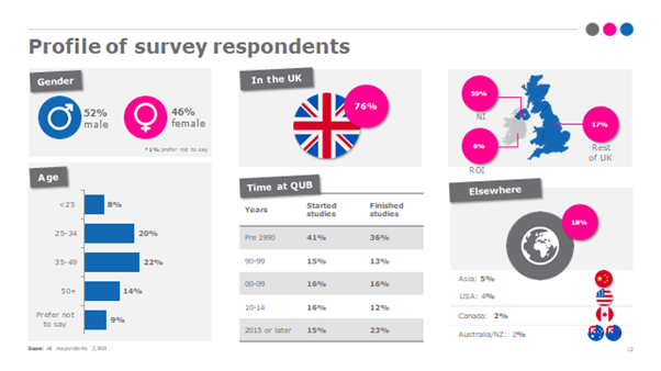 Survey findings