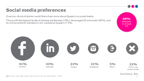 Survey findings