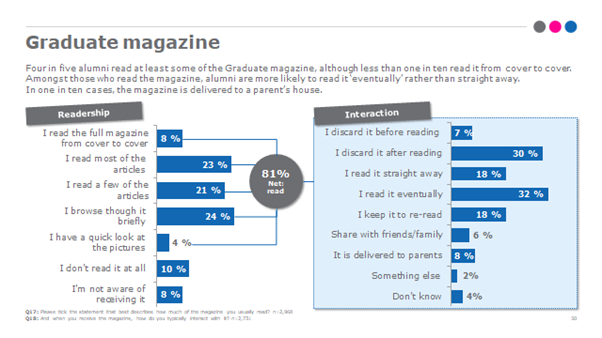 Survey findings